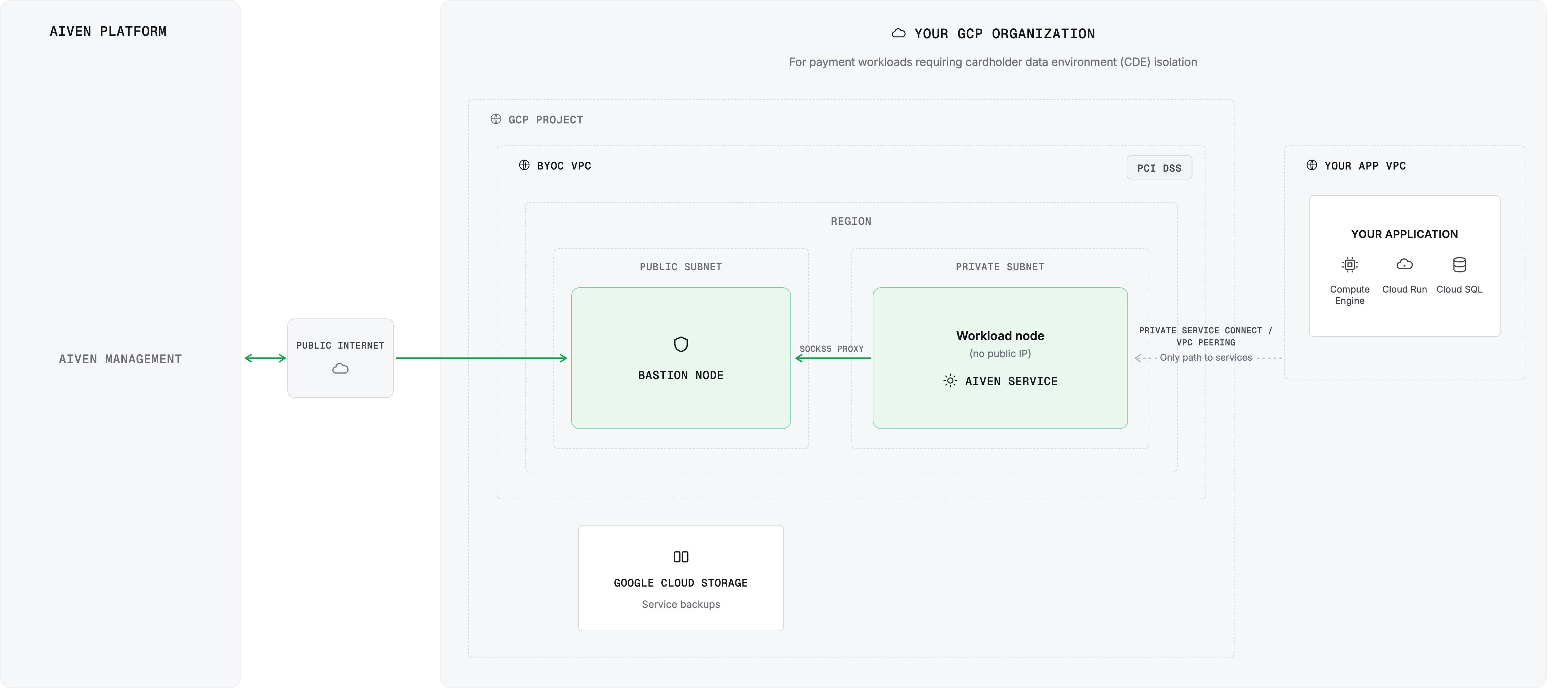BYOC GCP PCI DSS architecture